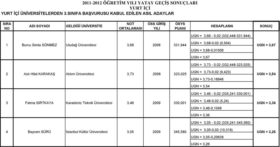 Üniversitesi Karadeniz Teknik Üniversitesi Đstanbul Kültür Üniversitesi 3,68 3,73 3,46 3,05 2008 2008 331,944 323,025 330,001 345,580 UGN = 3,68-0,02 (0,504) UGN = 3,68-0,01008 UGN =