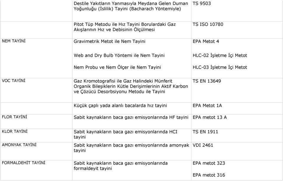 Halindeki Münferit Organik Bileşiklerin Kütle Derişimlerinin Aktif Karbon ve Çözücü Desorbsiyonu Metodu ile TS EN 13649 Küçük çaplı yada alanlı bacalarda hız tayini EPA Metot 1A FLOR TAYİNİ Sabit