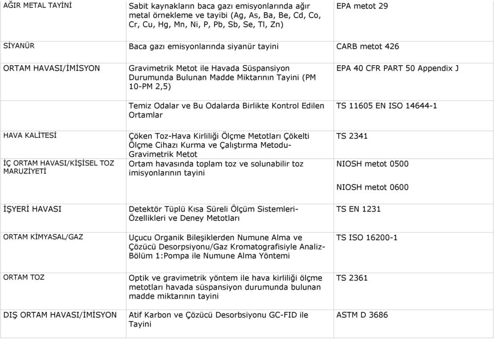 Kontrol Edilen Ortamlar EPA 40 CFR PART 50 Appendix J TS 11605 EN ISO 14644-1 HAVA KALİTESİ İÇ ORTAM HAVASI/KİŞİSEL TOZ MARUZİYETİ Çöken Toz-Hava Kirliliği Ölçme Metotları Çökelti Ölçme Cihazı Kurma