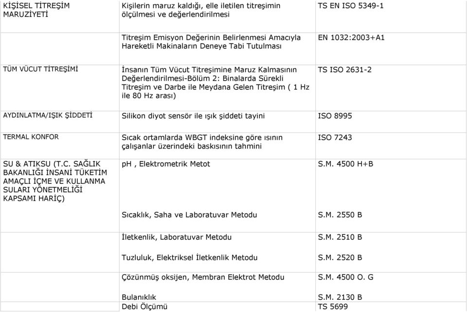 Hz ile 80 Hz arası) TS ISO 2631-2 AYDINLATMA/IŞIK ŞİDDETİ Silikon diyot sensör ile ışık şiddeti tayini ISO 8995 TERMAL KONFOR SU & ATIKSU (T.C.