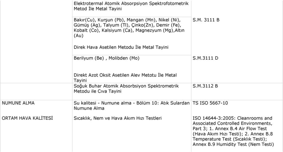 M.3112 B TS ISO 5667-10 ORTAM HAVA KALİTESİ Sıcaklık, Nem ve Hava Akım Hızı Testleri ISO 14644-3:2005: Cleanrooms and Associated Controlled Environments, Part 3; 1. Annex B.