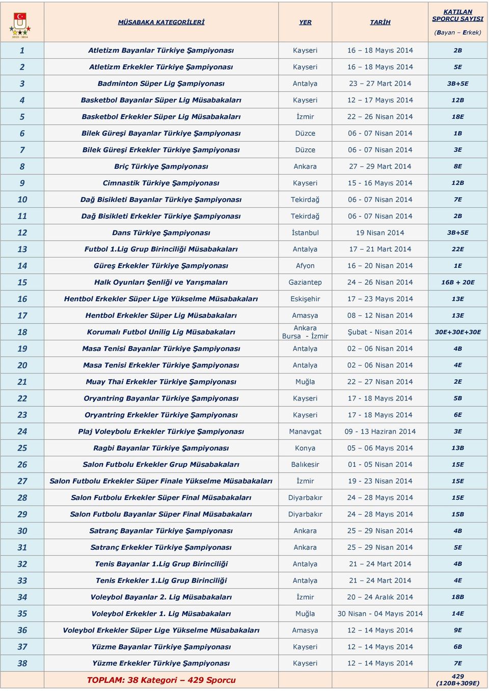 26 Nisan 2014 18E 6 Bilek Güreşi Bayanlar Türkiye Şampiyonası Düzce 06-07 Nisan 2014 1B 7 Bilek Güreşi Erkekler Türkiye Şampiyonası Düzce 06-07 Nisan 2014 3E 8 Briç Türkiye Şampiyonası Ankara 27 29