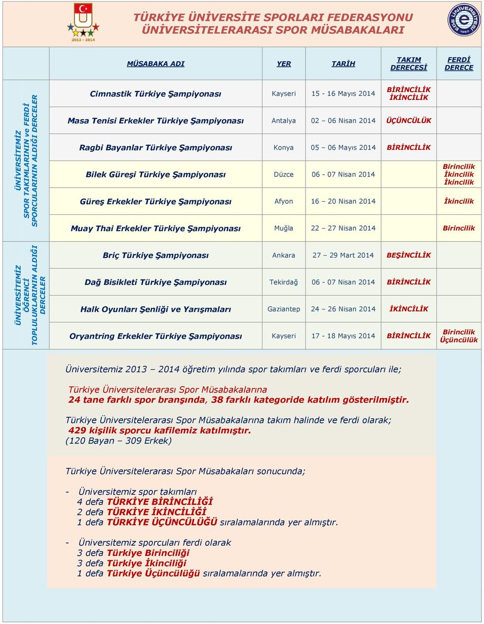 Nisan 2014 ÜÇÜNCÜLÜK Ragbi Bayanlar Türkiye Şampiyonası Konya 05 06 Mayıs 2014 BİRİNCİLİK Bilek Güreşi Türkiye Şampiyonası Düzce 06-07 Nisan 2014 Birincilik İkincilik İkincilik Güreş Erkekler Türkiye