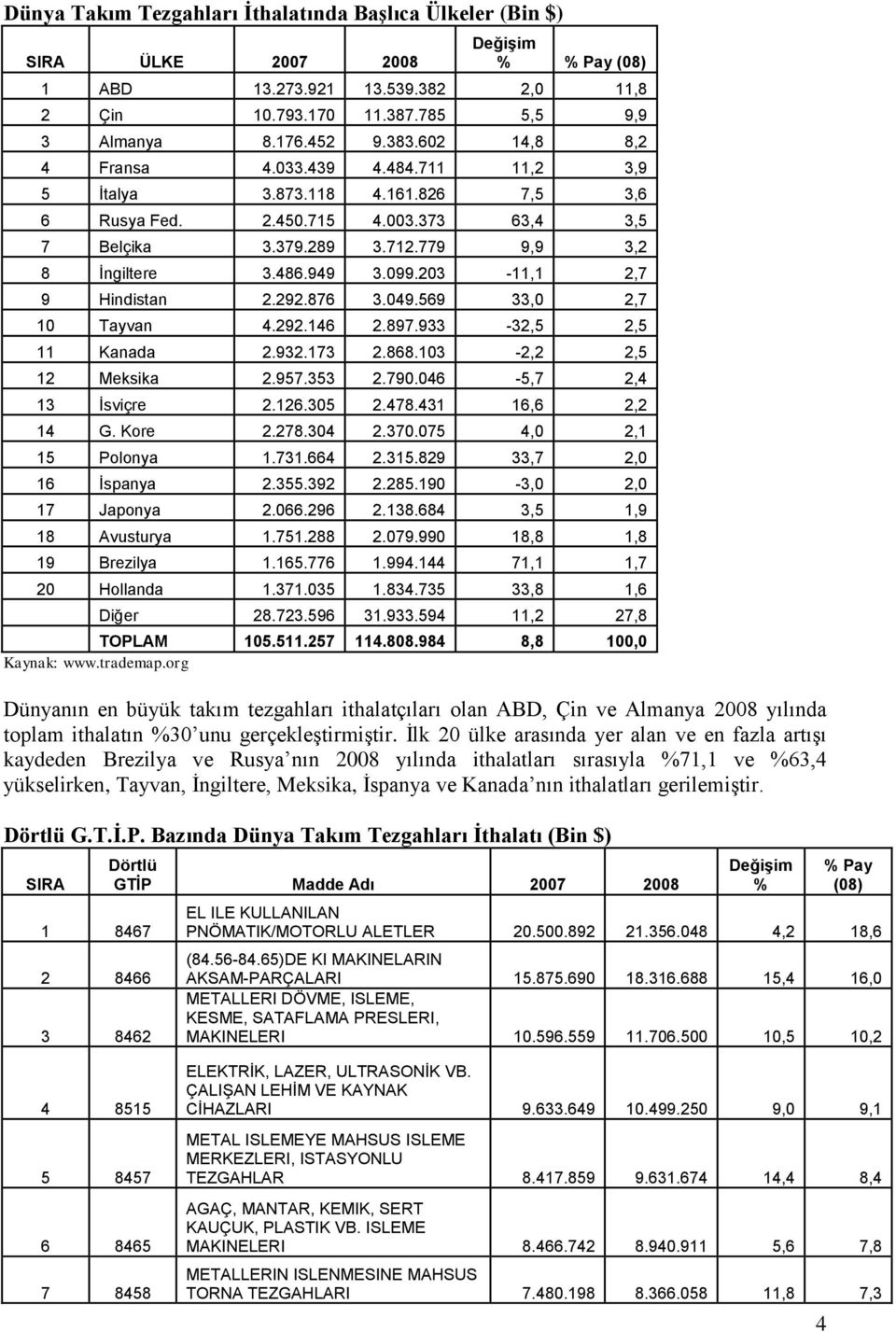 203-11,1 2,7 9 Hindistan 2.292.876 3.049.569 33,0 2,7 10 Tayvan 4.292.146 2.897.933-32,5 2,5 11 Kanada 2.932.173 2.868.103-2,2 2,5 12 Meksika 2.957.353 2.790.046-5,7 2,4 13 Ġsviçre 2.126.305 2.478.