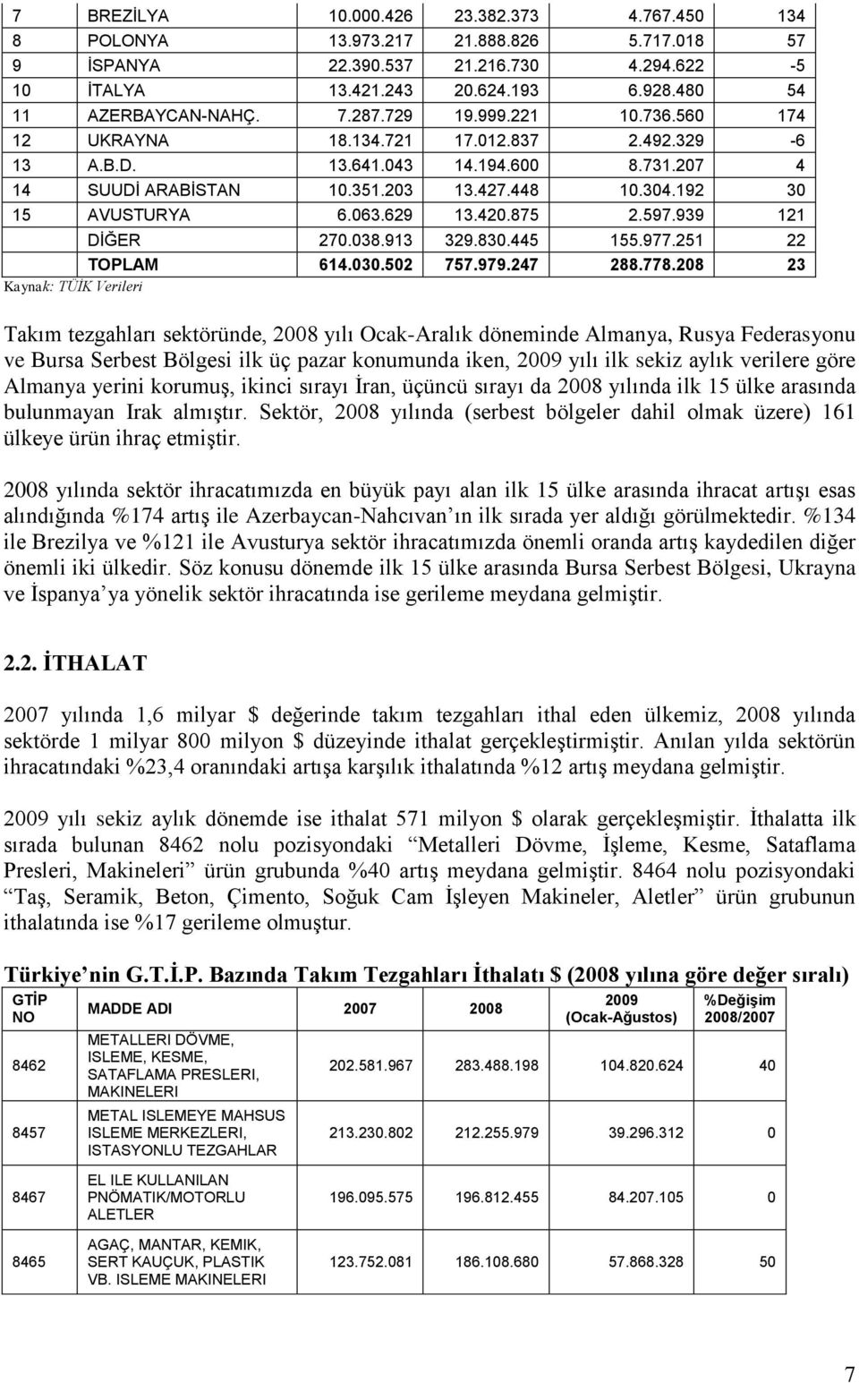 629 13.420.875 2.597.939 121 DĠĞER 270.038.913 329.830.445 155.977.251 22 TOPLAM 614.030.502 757.979.247 288.778.