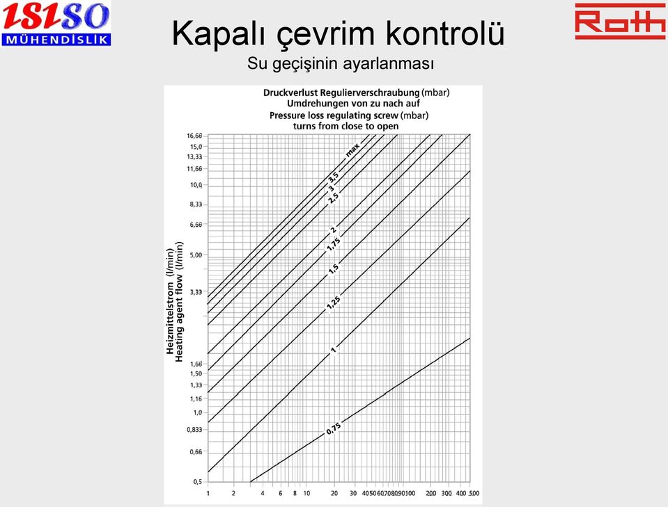 kontrolü Su