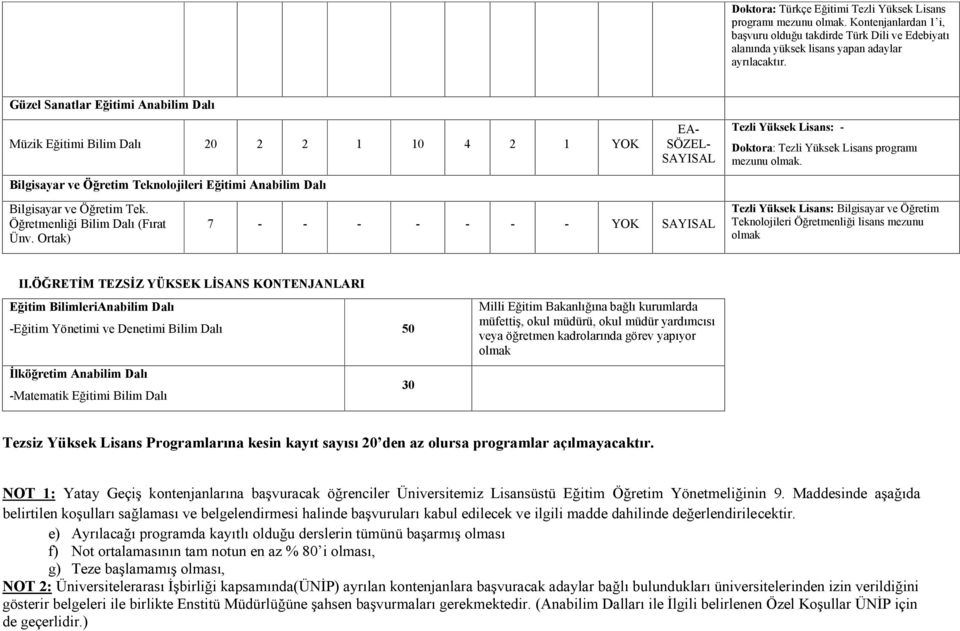 Öğretmenliği Bilim Dalı (Fırat Ünv. Ortak) EA- SÖZEL- SAYISAL 7 - - - - - - - YOK SAYISAL Tezli Yüksek ans: - Doktora: Tezli Yüksek ans programı mezunu olmak.