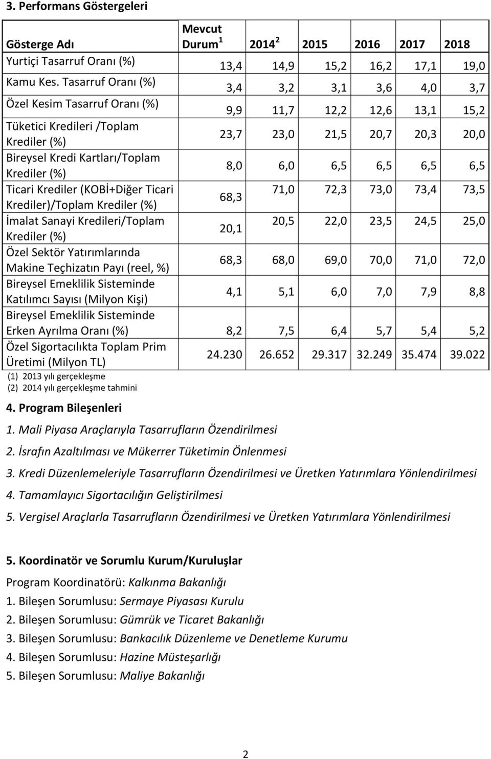 Kartları/Toplam Krediler (%) 8,0 6,0 6,5 6,5 6,5 6,5 Ticari Krediler (KOBİ+Diğer Ticari 71,0 72,3 73,0 73,4 73,5 68,3 Krediler)/Toplam Krediler (%) İmalat Sanayi Kredileri/Toplam 20,5 22,0 23,5 24,5