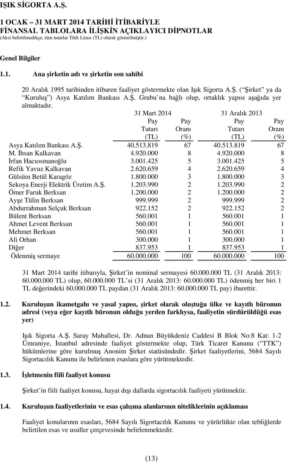 001.425 5 3.001.425 5 Refik Yavuz Kalkavan 2.620.659 4 2.620.659 4 Gülsüm Betül Karagöz 1.800.000 3 1.800.000 3 Sekoya Enerji Elektrik Üretim A.Ş. 1.203.990 2 1.203.990 2 Ömer Faruk Berksan 1.200.