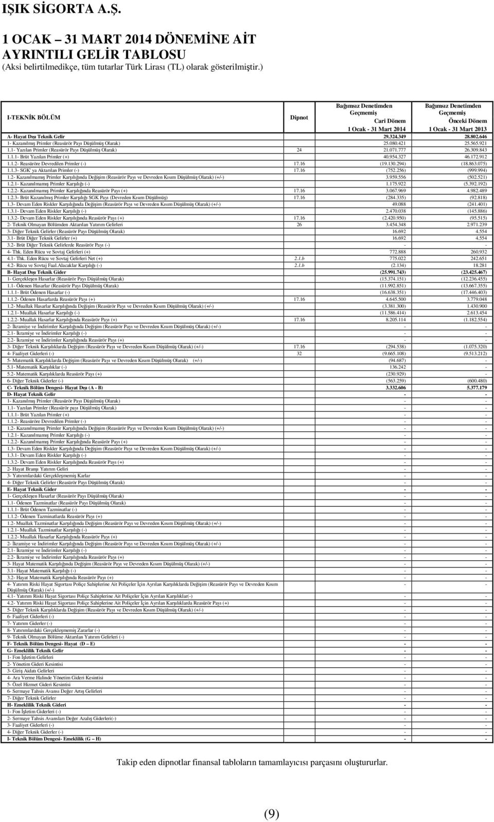 309.843 1.1.1- Brüt Yazılan Primler (+) 40.954.327 46.172.912 1.1.2- Reasüröre Devredilen Primler (-) 17.16 (19.130.294) (18.863.075) 1.1.3- SGK' ya Aktarılan Primler (-) 17.16 (752.256) (999.994) 1.