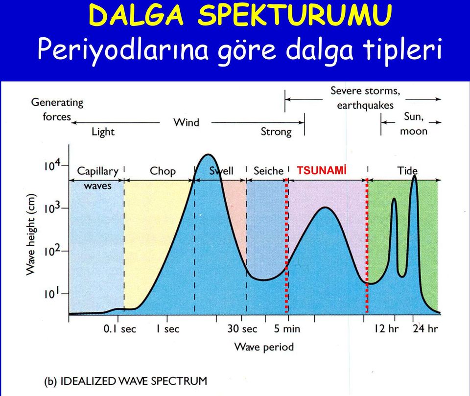 Periyodlarına