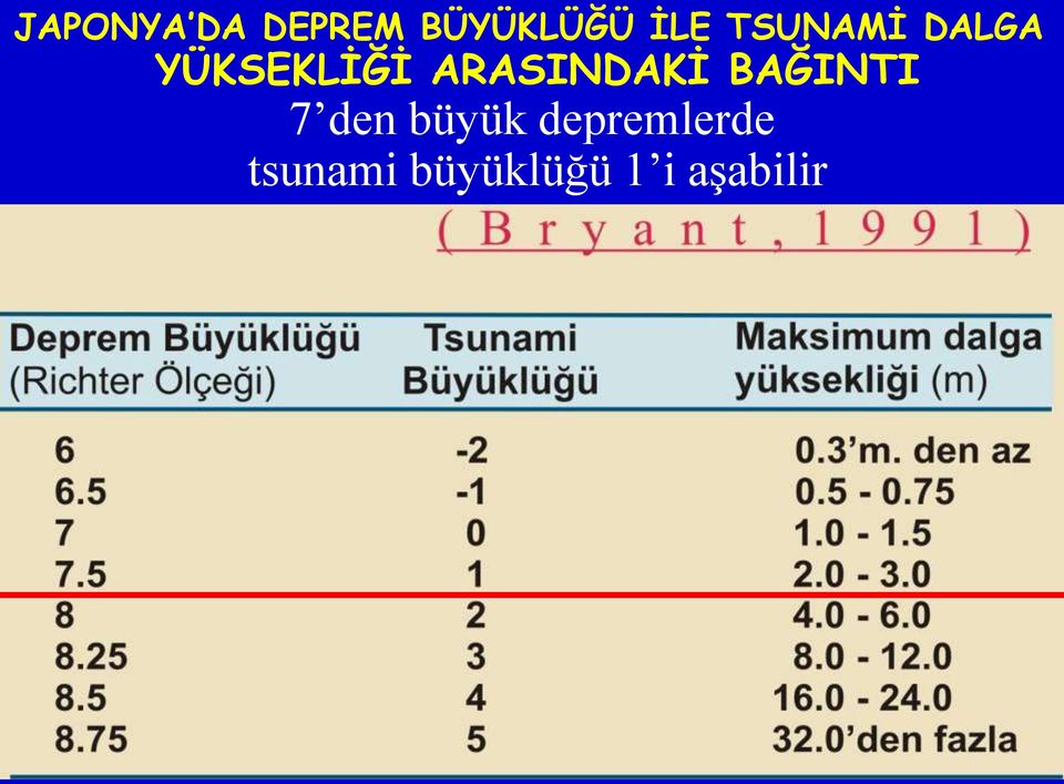 ARASINDAKİ BAĞINTI 7 den büyük