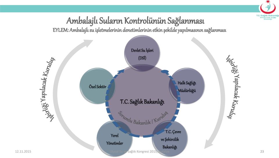 sağlanması Devlet Su İşleri (DSİ) Özel Sektör T.C.