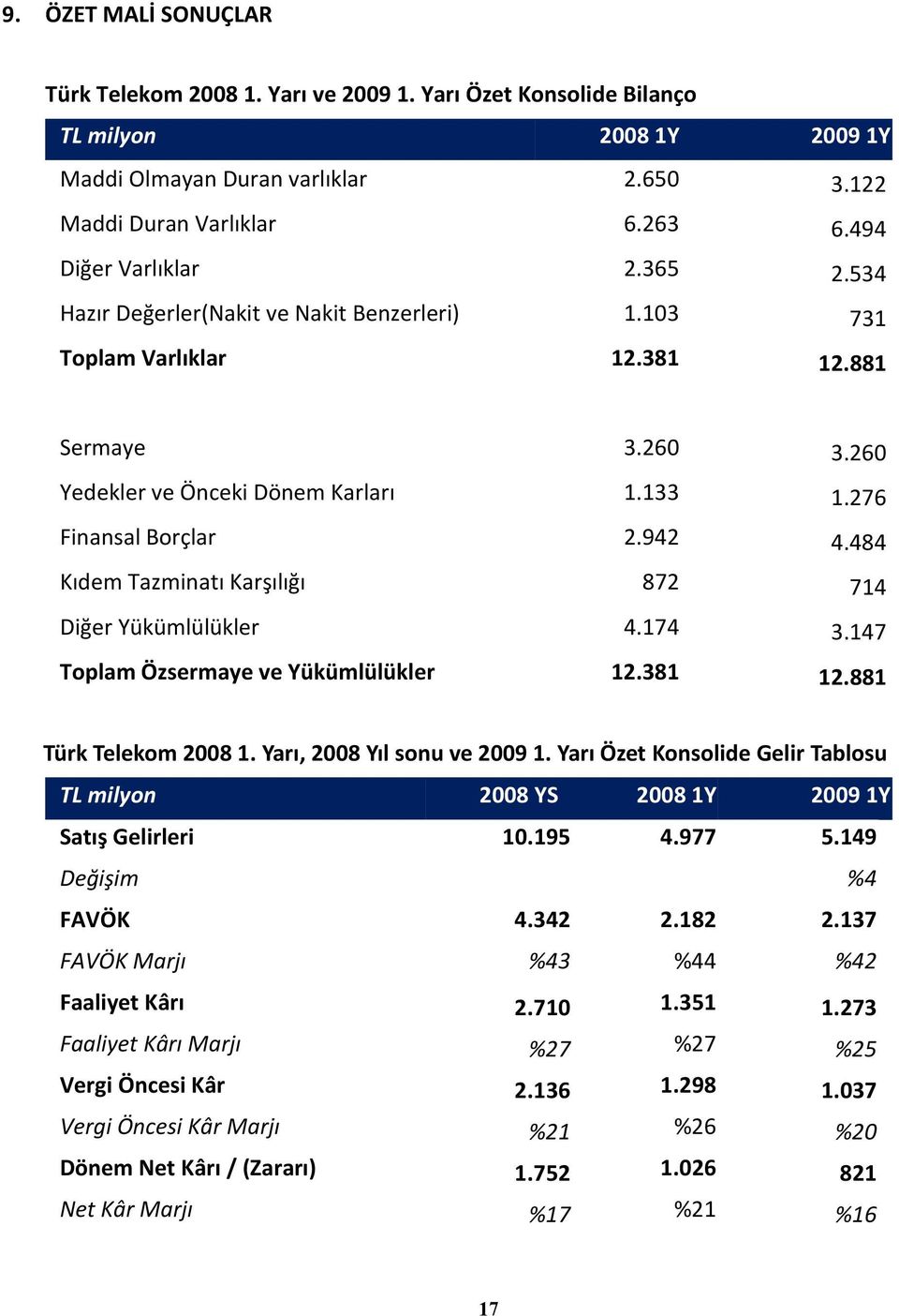 942 4.484 Kıdem Tazminatı Karşılığı 872 714 Diğer Yükümlülükler 4.174 3.147 Toplam Özsermaye ve Yükümlülükler 12.381 12.881 Türk Telekom 20081. Yarı, 2008 Yıl sonu ve 20091.