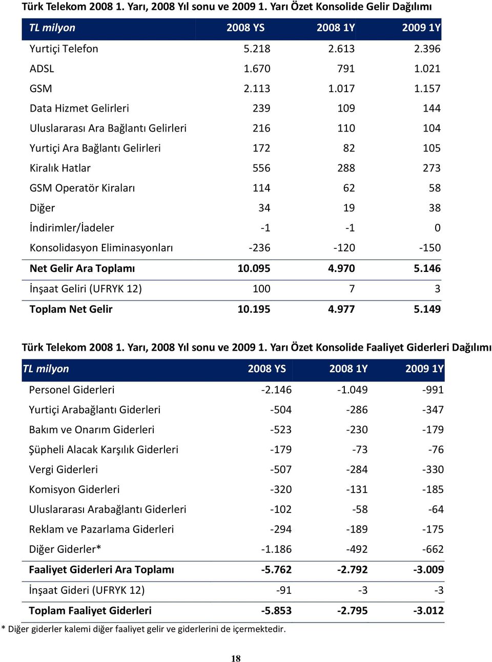 38 İndirimler/İadeler -1-1 0 Konsolidasyon Eliminasyonları -236-120 -150 Net Gelir Ara Toplamı 10.095 4.970 5.146 İnşaat Geliri (UFRYK 12) 100 7 3 Toplam Net Gelir 10.195 4.977 5.