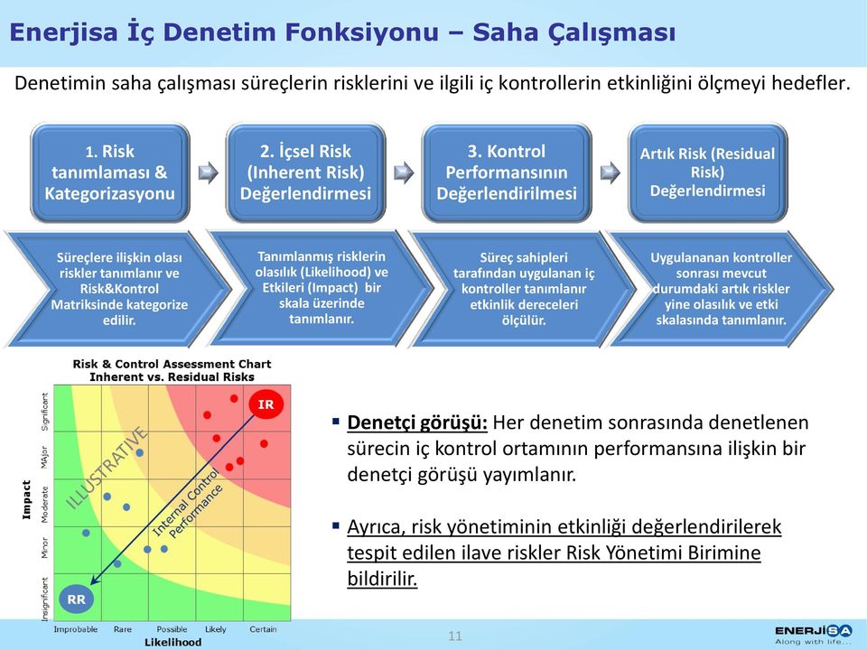 Kontrol Performansının Değerlendirilmesi Artık Risk (Residual Risk) Değerlendirmesi Süreçlere ilişkin olası riskler tanımlanır ve Risk&Kontrol Matriksinde kategorize edilir.