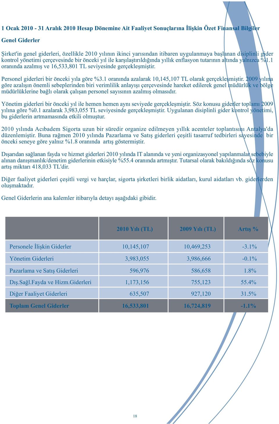 1 oranýnda azalmýþ ve 16,533,801 TL seviyesinde gerçekleþmiþtir. Personel giderleri bir önceki yýla göre %3.1 oranýnda azalarak 10,145,107 TL olarak gerçekleþmiþtir.