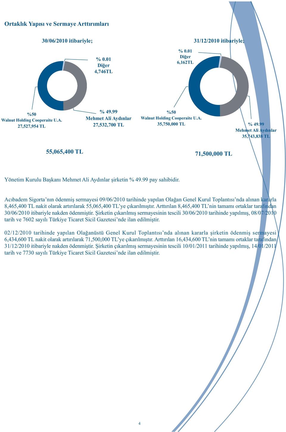 99 Mehmet Ali Aydýnlar 35,743,838 TL 55,065,400 TL 71,500,000 TL Yönetim Kurulu Baþkaný Mehmet Ali Aydýnlar þirketin % 49.99 pay sahibidir.