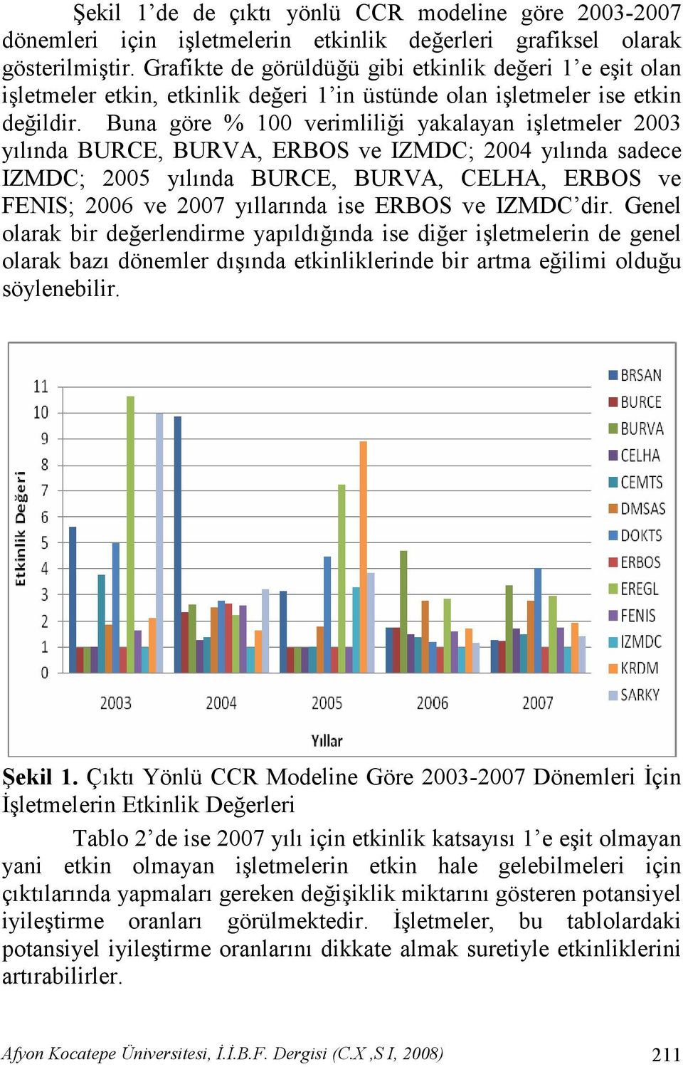 Buna göre % 00 verimliliği yakalayan işletmeler 2003 yılında BURCE, BURVA, ERBOS ve IZMDC; 2004 yılında sadece IZMDC; 2005 yılında BURCE, BURVA, CELHA, ERBOS ve FENIS; 2006 ve 2007 yıllarında ise