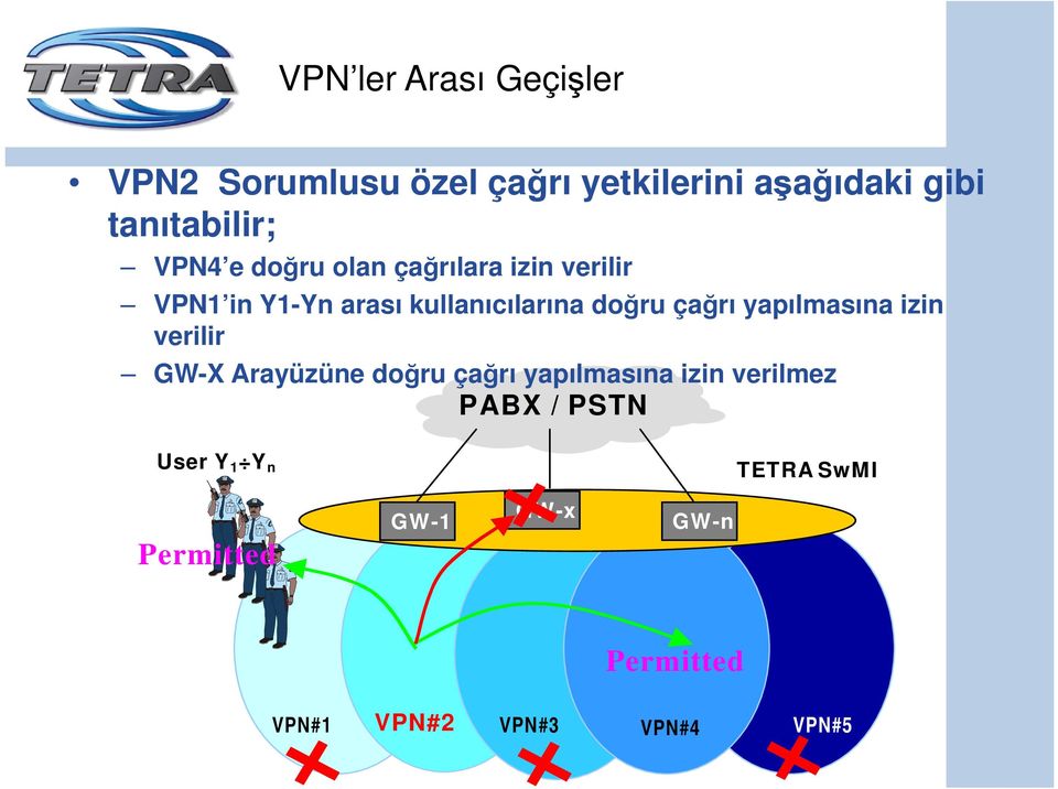 yapılmasına izin verilir GW-X Arayüzüne doğru çağrı yapılmasına izin verilmez PABX /