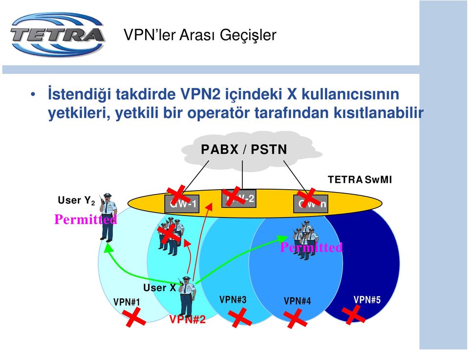 kısıtlanabilir PABX / PSTN TETRA SwMI User Y 2 Permitted