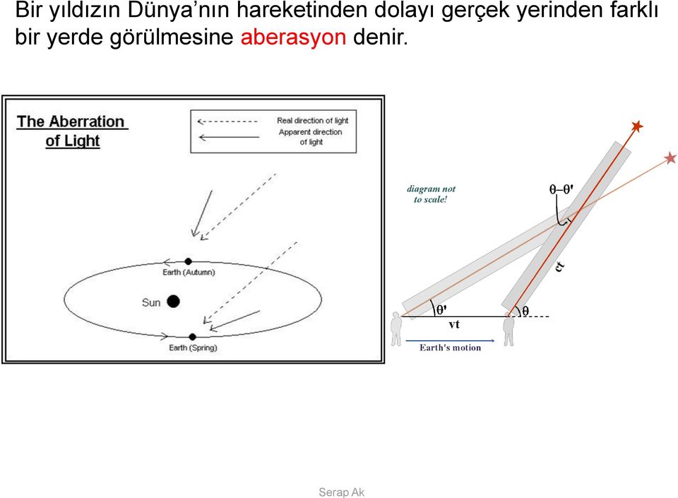 gerçek yerinden farklı