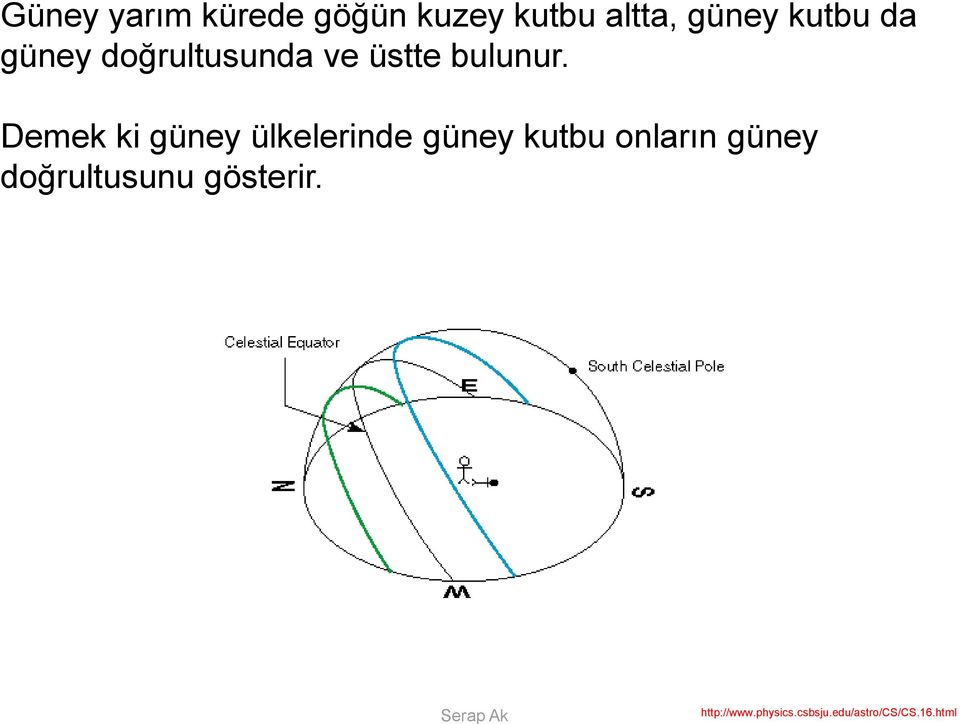 Demek ki güney ülkelerinde güney kutbu onların güney