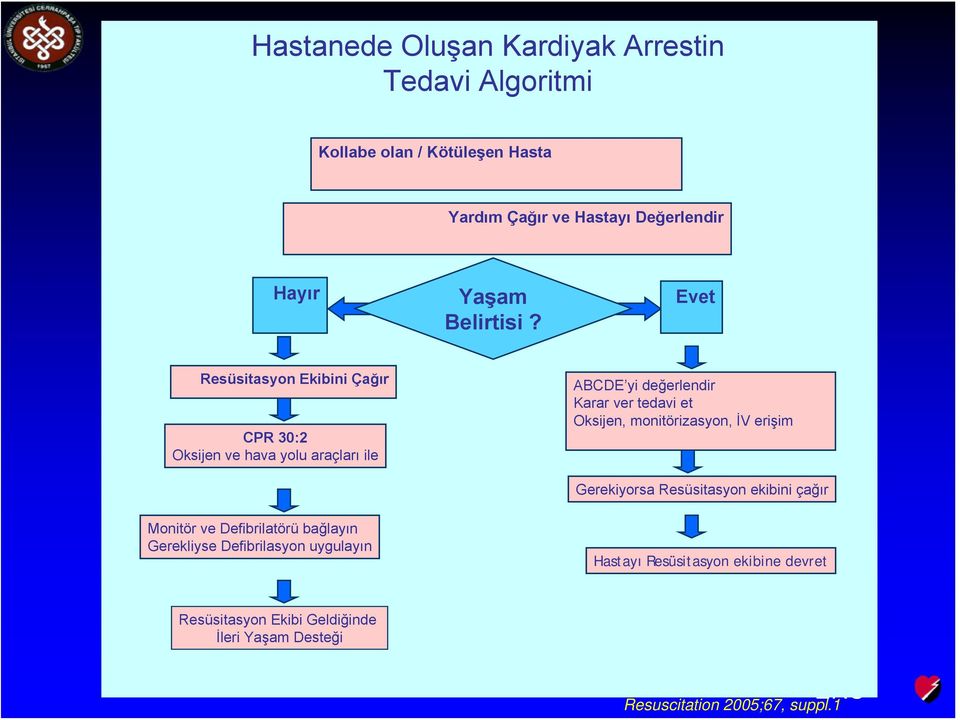 Evet Resüsitasyon Ekibini Çağır CPR 30:2 Oksijen ve hava yolu araçları ile ABCDE yi değerlendir Karar ver tedavi et Oksijen,