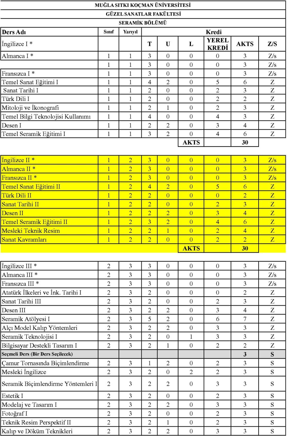 0 4 3 Z Desen I 1 1 2 2 0 3 4 Z Temel Seramik Eğitimi I 1 1 3 2 0 4 6 Z İngilizce II * 1 2 3 0 0 0 3 Z/s Almanca II * 1 2 3 0 0 0 3 Z/s Fransızca II * 1 2 3 0 0 0 3 Z/s Temel Sanat Eğitimi II 1 2 4 2