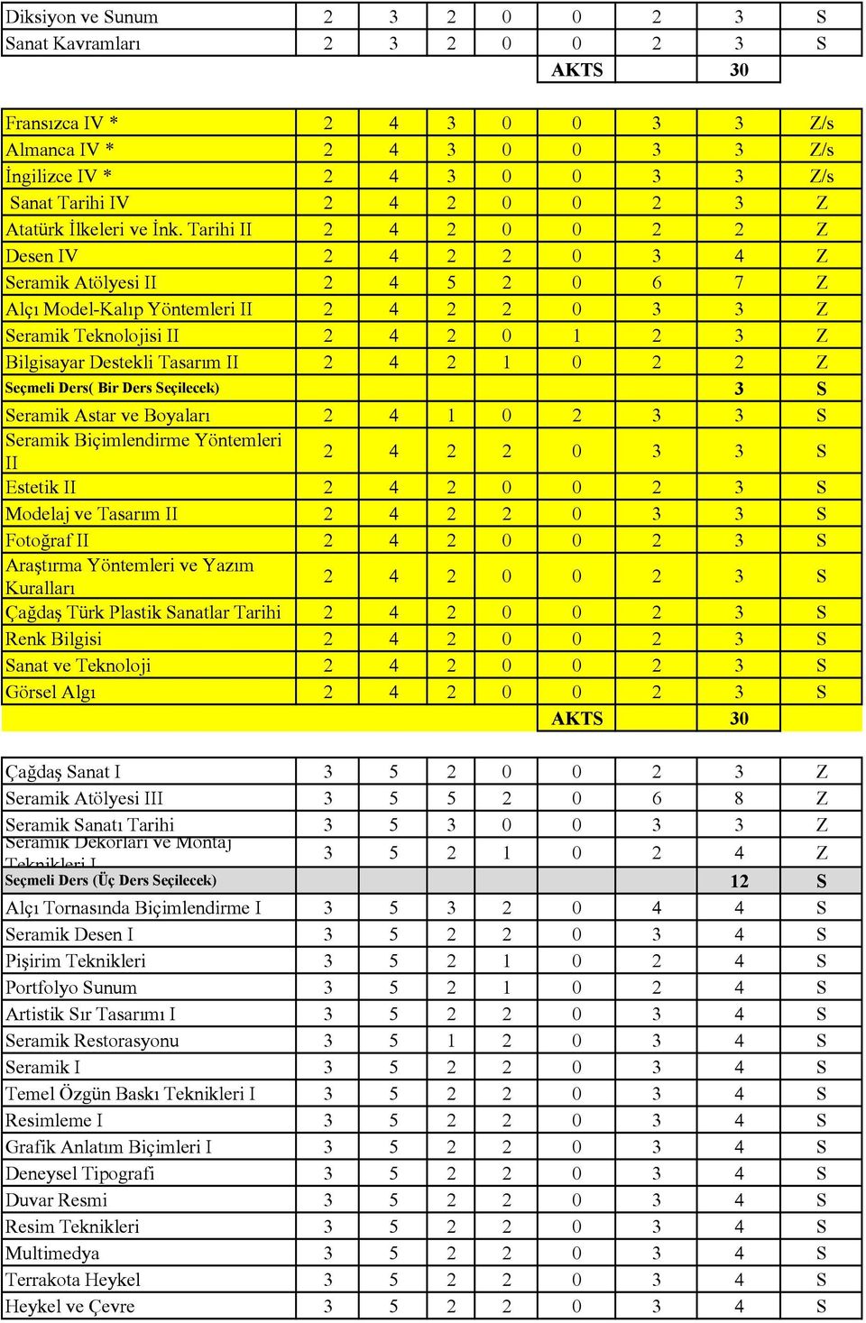 Tarihi II 2 4 2 0 0 2 2 Z Desen IV 2 4 2 2 0 3 4 Z Seramik Atölyesi II 2 4 5 2 0 6 7 Z Alçı Model-Kalıp Yöntemleri II 2 4 2 2 0 3 3 Z Seramik Teknolojisi II 2 4 2 0 1 2 3 Z Bilgisayar Destekli