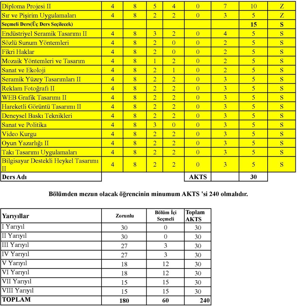 Grafik Tasarımı II 4 8 2 2 0 3 5 S Hareketli Görüntü Tasarımı II 4 8 2 2 0 3 5 S Deneysel Baskı Teknikleri 4 8 2 2 0 3 5 S Sanat ve Politika 4 8 3 0 0 3 5 S Video Kurgu 4 8 2 2 0 3 5 S Oyun Yazarlığı