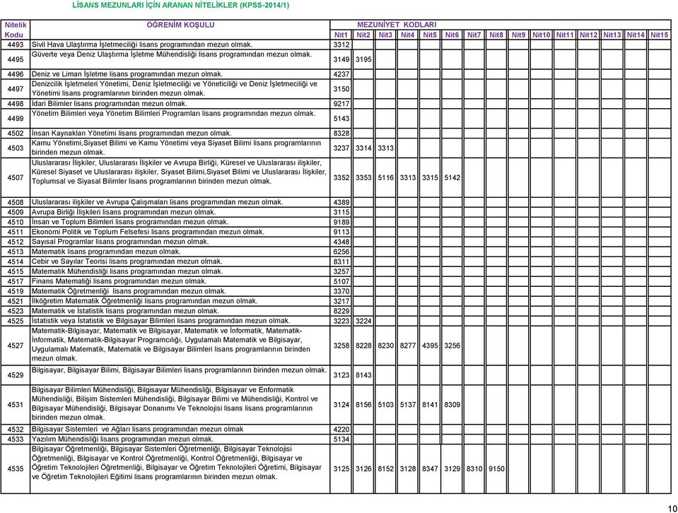 Yönetim Bilimleri veya Yönetim Bilimleri Programları lisans programından 5143 4502 İnsan Kaynakları Yönetimi lisans programından 8328 4503 Kamu Yönetimi,Siyaset Bilimi ve Kamu Yönetimi veya Siyaset