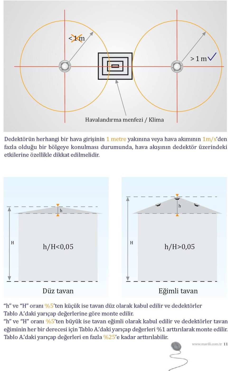 h h H h/h<0,05 H h/h>0,05 Düz tavan Eğimli tavan h ve H oranı %5 ten küçük ise tavan düz olarak kabul edilir ve dedektörler Tablo A.