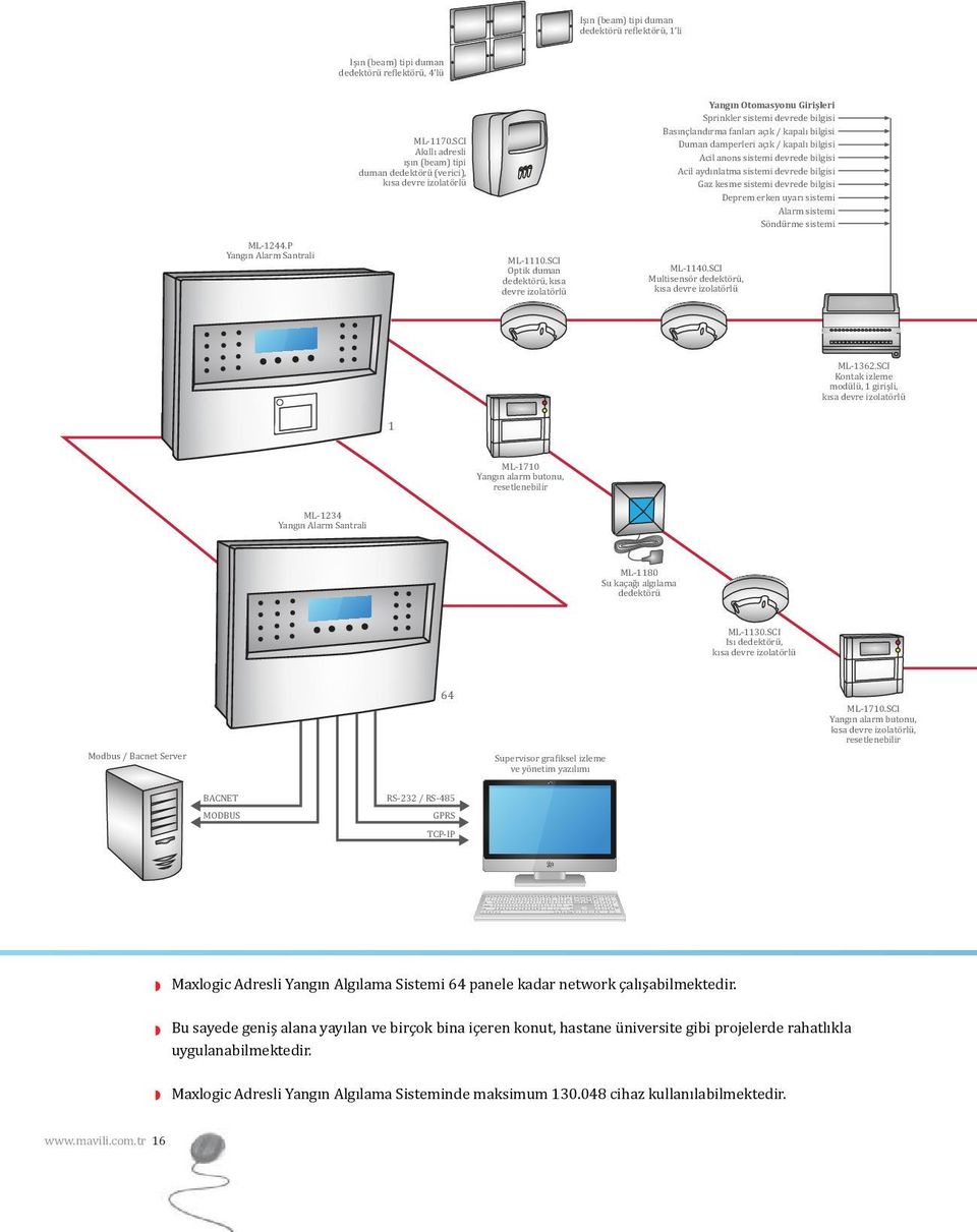 bilgisi Acil anons sistemi devrede bilgisi Acil aydınlatma sistemi devrede bilgisi Gaz kesme sistemi devrede bilgisi Deprem erken uyarı sistemi Alarm sistemi Söndürme sistemi ML-1244.