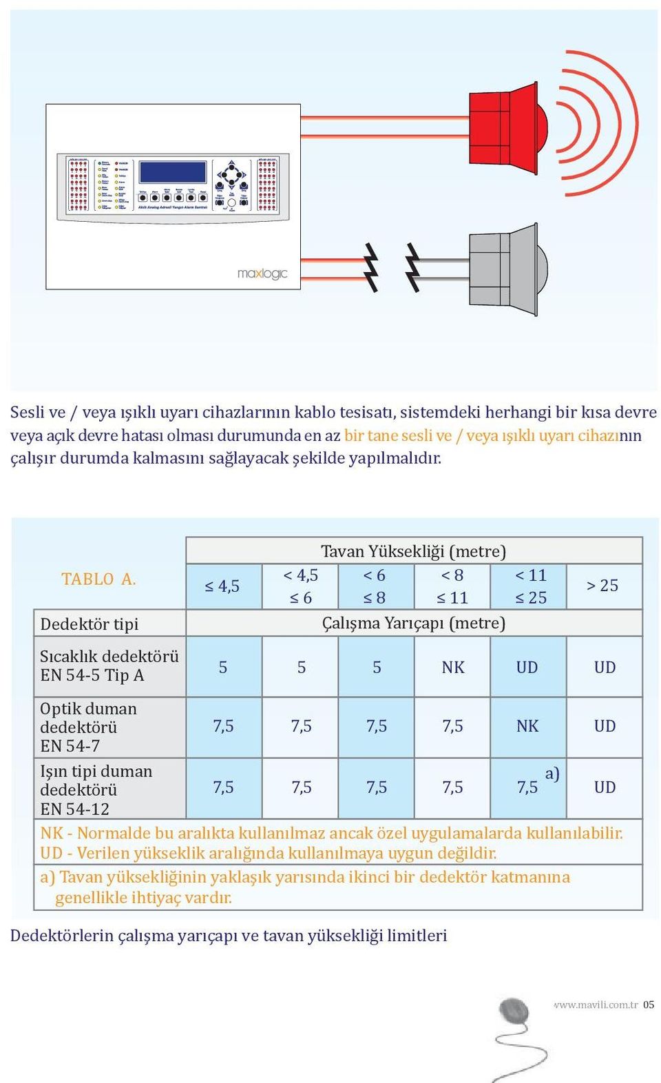 4,5 < 4,5 6 Tavan Yüksekliği (metre) < 6 < 8 8 11 < 11 25 > 25 Dedektör tipi Çalışma Yarıçapı (metre) Sıcaklık dedektörü EN 54-5 Tip A 5 5 5 NK UD UD Optik duman dedektörü 7,5 7,5 7,5 7,5 NK UD EN