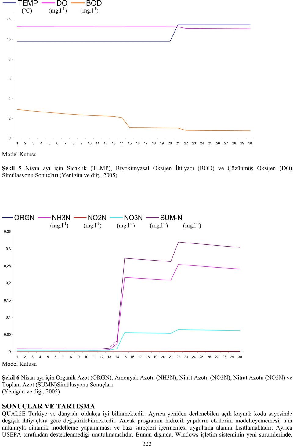 Çözünmü Oksijen (DO) Simülasyonu Sonuçları (Yenigün ve di., 2005) 0,35 ORGN NH3N NO2N NO3N SUM-N (mg.l -1 ) (mg.