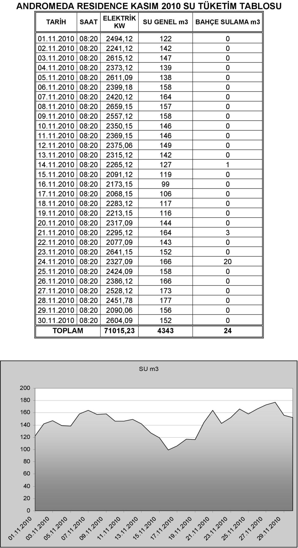 11.2010 08:20 2375,06 149 0 13.11.2010 08:20 2315,12 142 0 14.11.2010 08:20 2265,12 127 1 15.11.2010 08:20 2091,12 119 0 16.11.2010 08:20 2173,15 99 0 17.11.2010 08:20 2068,15 106 0 18.11.2010 08:20 2283,12 117 0 19.