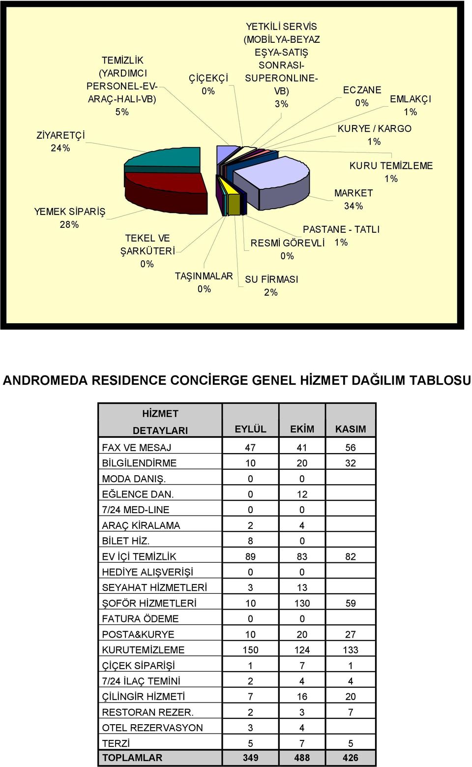 EKİM KASIM FAX VE MESAJ 47 41 56 BİLGİLENDİRME 10 20 32 MODA DANIŞ. 0 0 EĞLENCE DAN. 0 12 7/24 MED-LINE 0 0 ARAÇ KİRALAMA 2 4 BİLET HİZ.