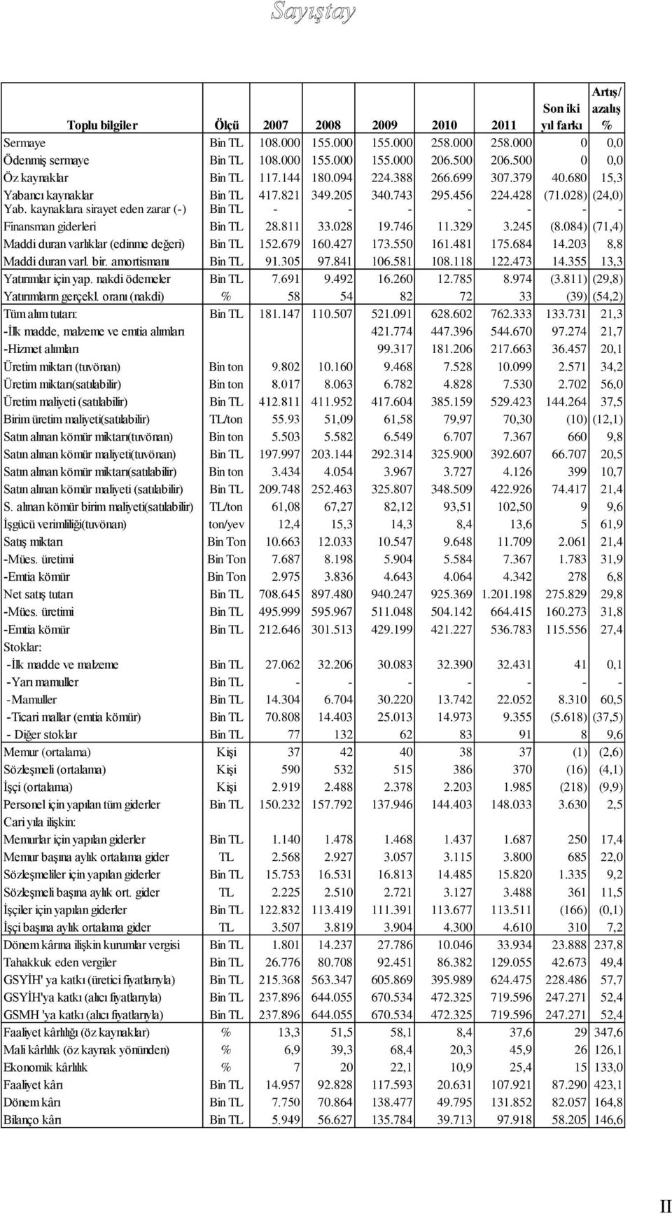 kaynaklara sirayet eden zarar (-) Bin TL - - - - - - - Finansman giderleri Bin TL 28.811 33.028 19.746 11.329 3.245 (8.084) (71,4) Maddi duran varlıklar (edinme değeri) Bin TL 152.679 160.427 173.