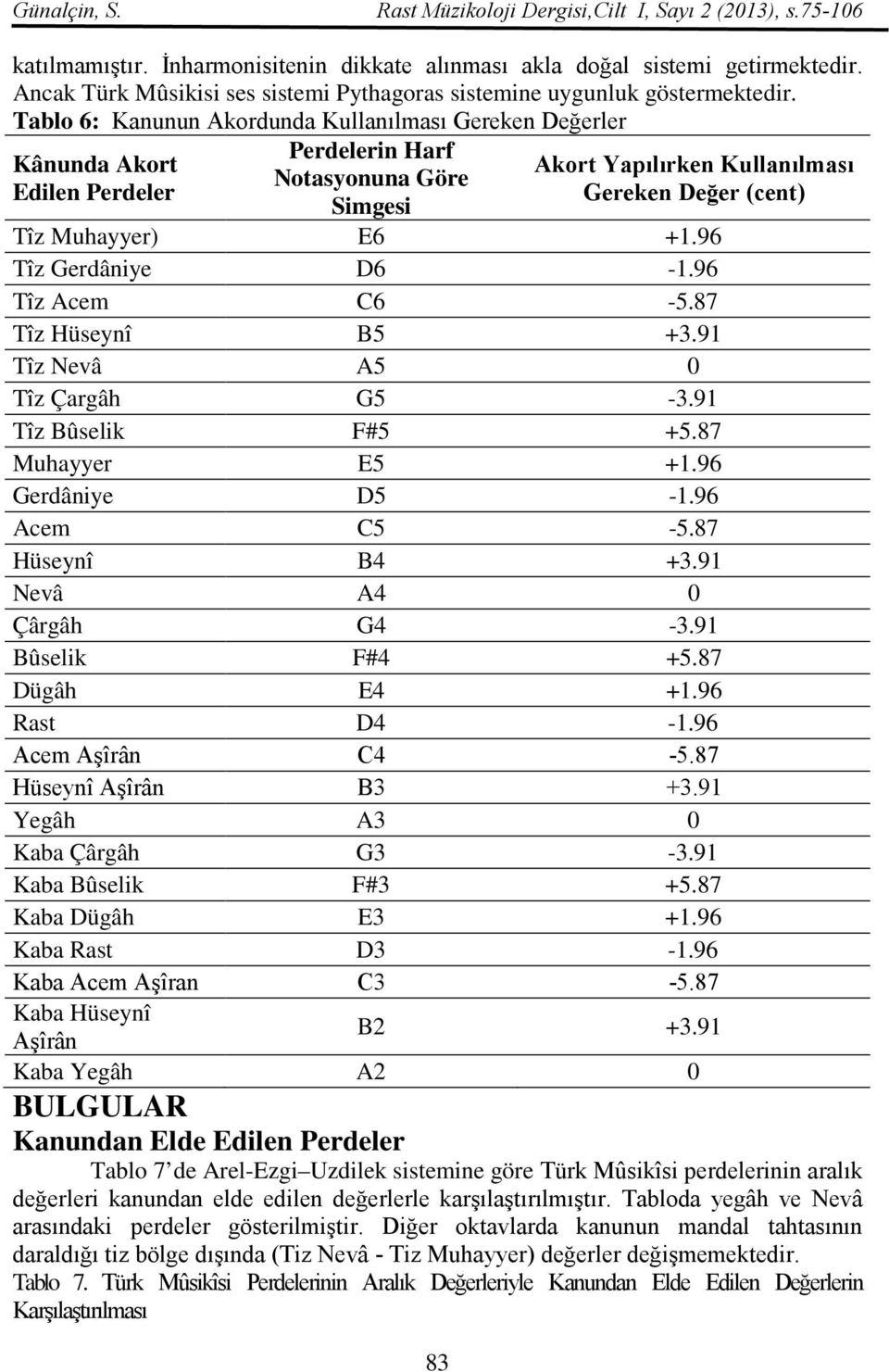 Tablo 6: Kanunun Akordunda Kullanılması Gereken Değerler Kânunda Akort Edilen Perdeler Perdelerin Harf Notasyonuna Göre Simgesi 83 Akort Yapılırken Kullanılması Gereken Değer (cent) Tîz Muhayyer) E6