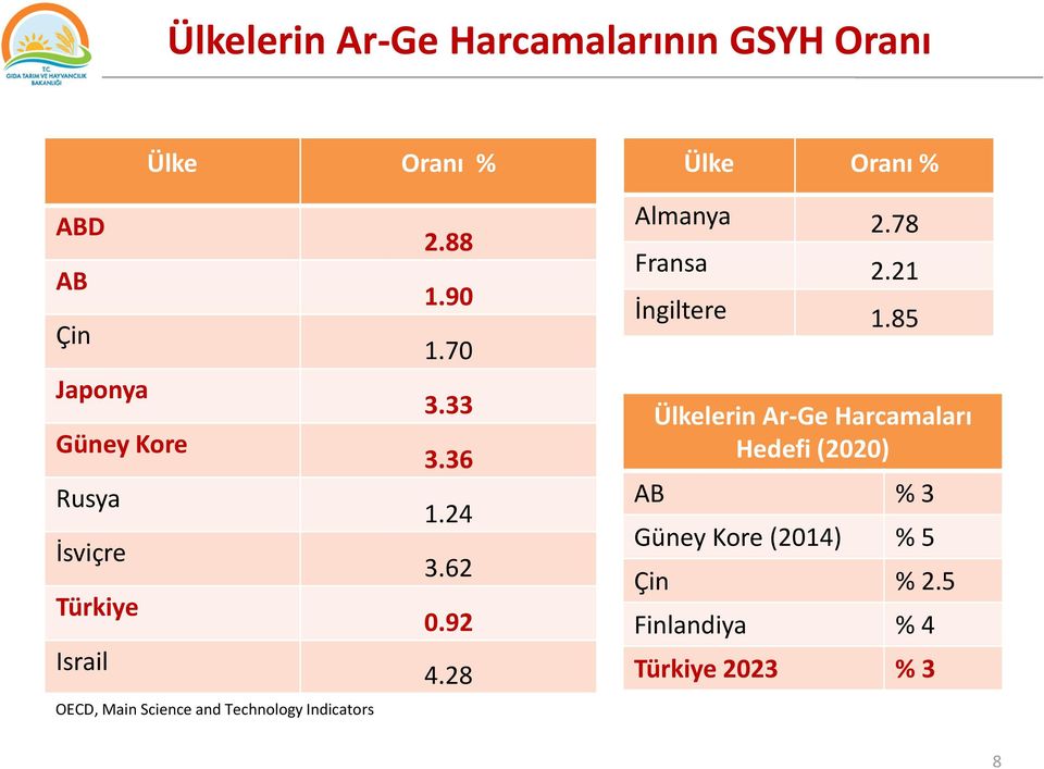 70 3.33 3.36 1.24 3.62 0.92 4.28 Almanya 2.78 Fransa 2.21 İngiltere 1.