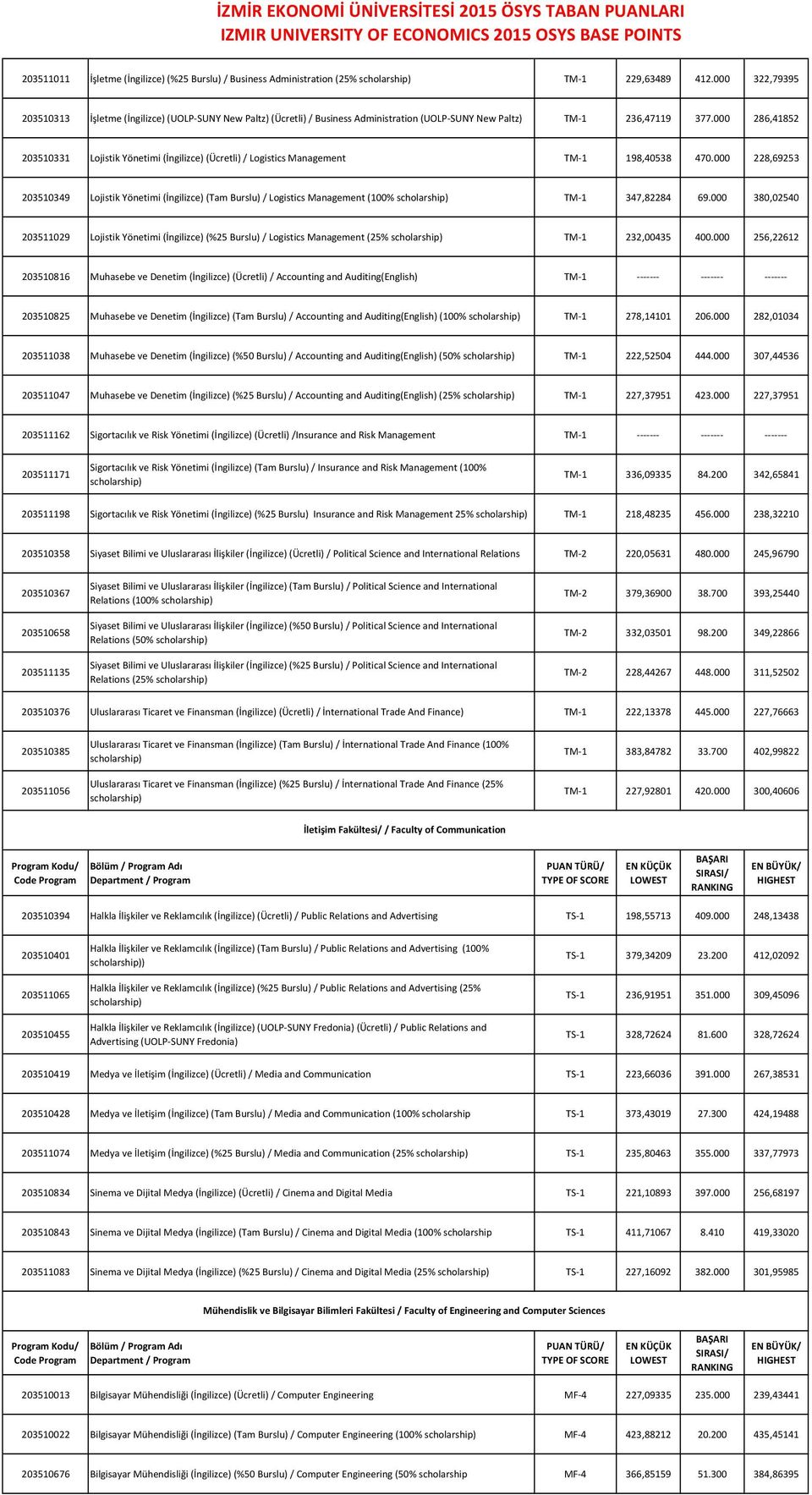 000 286,41852 203510331 Lojistik Yönetimi (İngilizce) (Ücretli) / Logistics Management TM-1 198,40538 470.