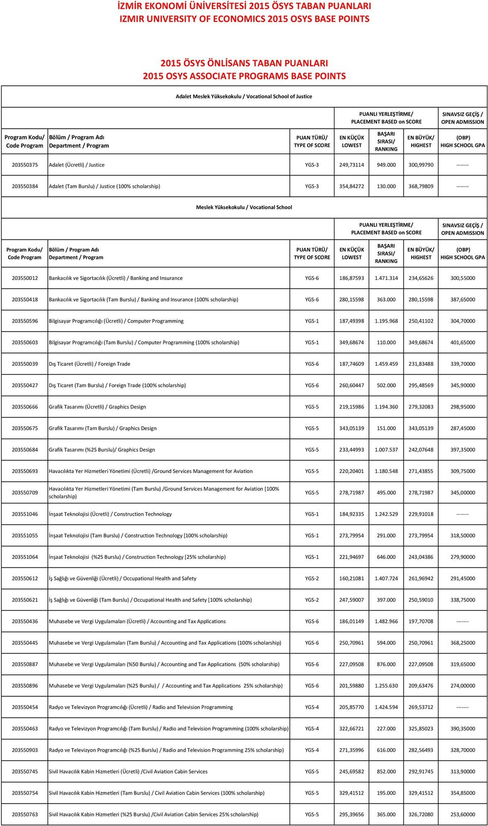 000 368,79809 ------- Meslek Yüksekokulu / Vocational School 203550012 Bankacılık ve Sigortacılık (Ücretli) / Banking and Insurance YGS-6 186,87593 1.471.