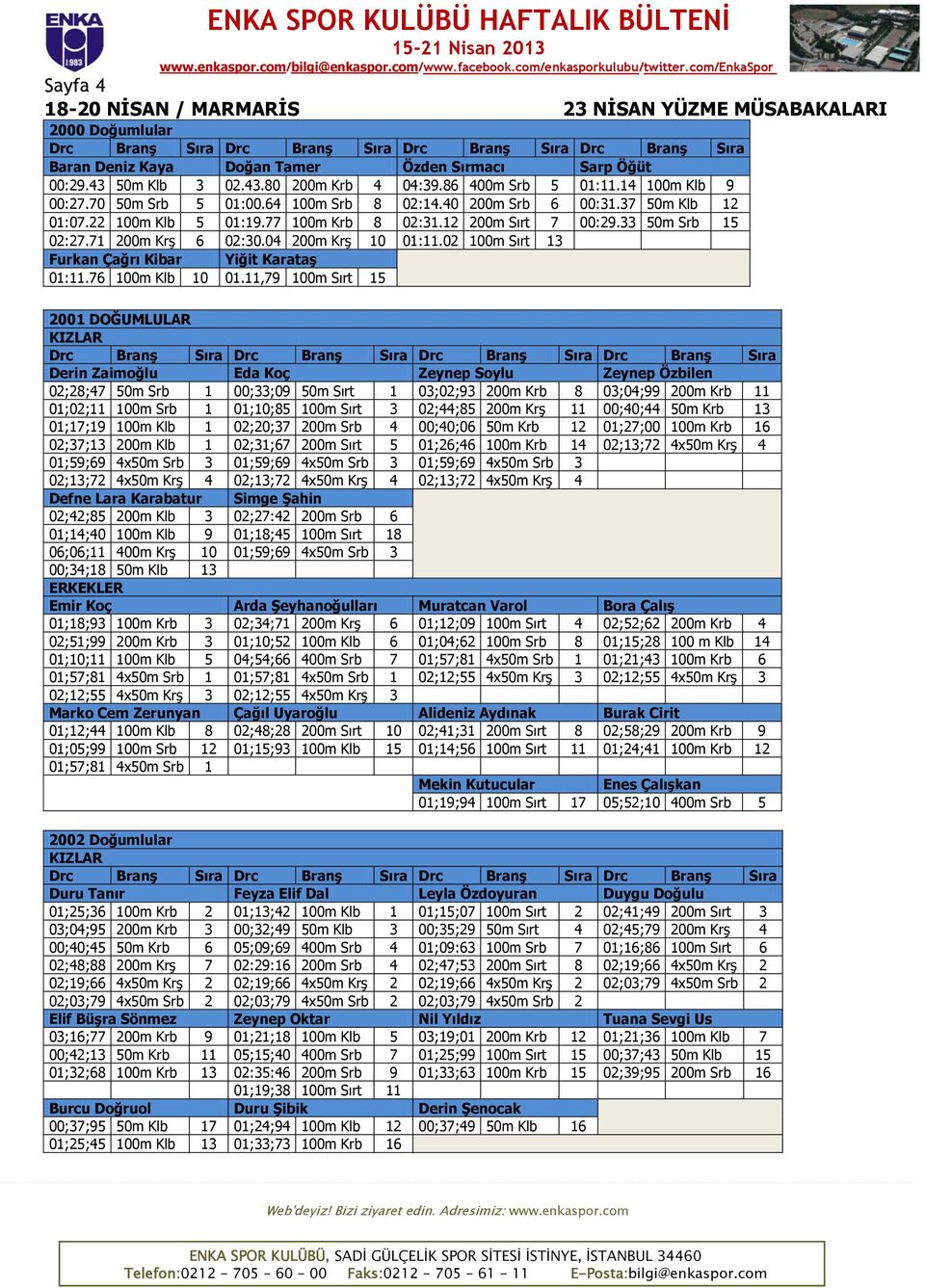 22 100m Klb 5 01:19.77 100m Krb 8 02:31.12 200m Sırt 7 00:29.33 50m Srb 15 02:27.71 200m Krş 6 02:30.04 200m Krş 10 01:11.02 100m Sırt 13 Furkan Çağrı Kibar Yiğit Karataş 01:11.76 100m Klb 10 01.