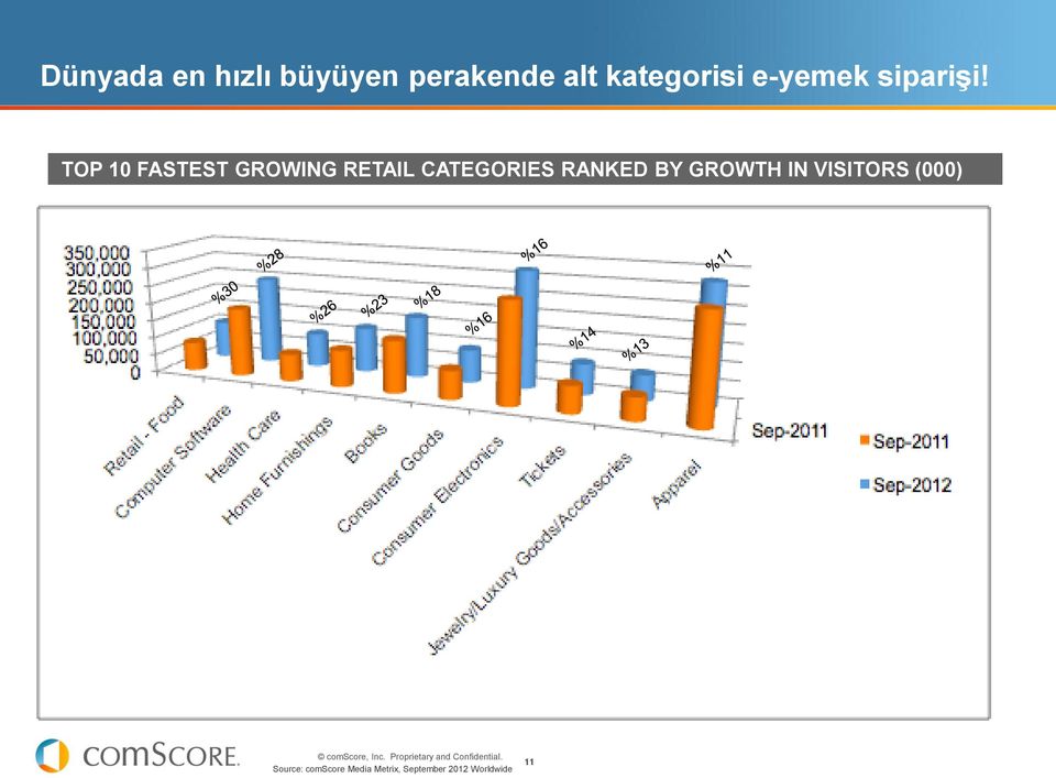 TOP 10 FASTEST GROWING RETAIL CATEGORIES RANKED BY