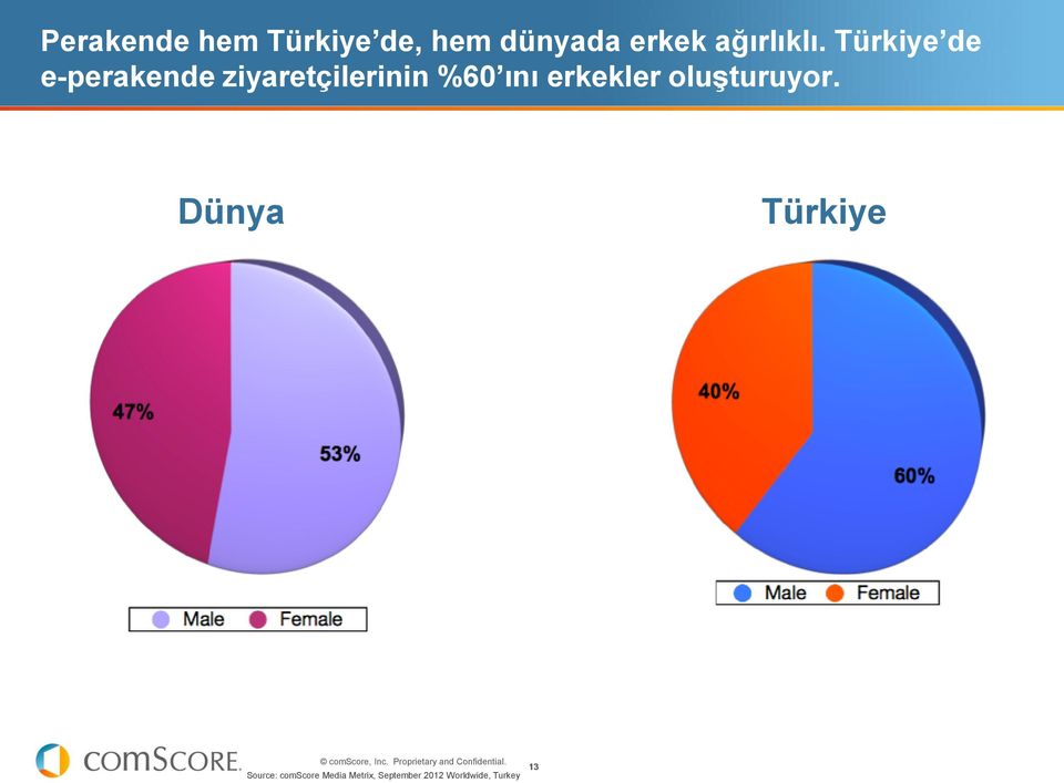 Türkiye de e-perakende ziyaretçilerinin %60 ını