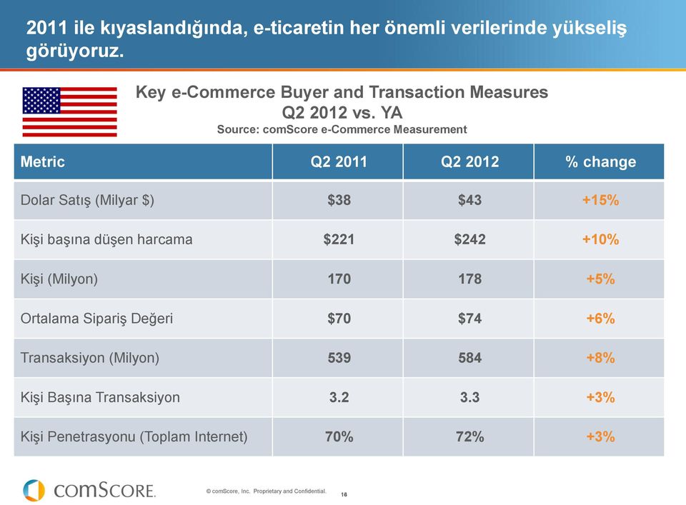 YA Source: comscore e-commerce Measurement Metric Q2 2011 Q2 2012 % change Dolar Satış (Milyar $) $38 $43 +15% Kişi