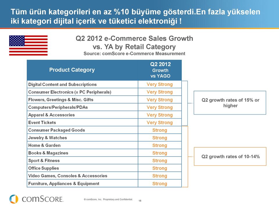 Q2 2012 e-commerce Sales Growth vs.