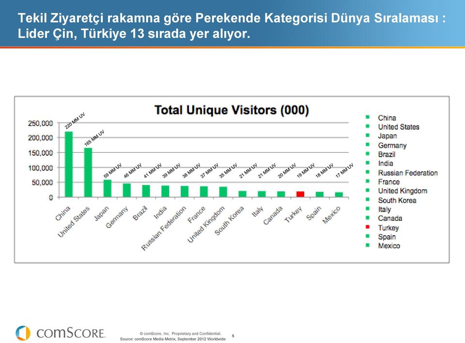 Türkiye 13 sırada yer alıyor.