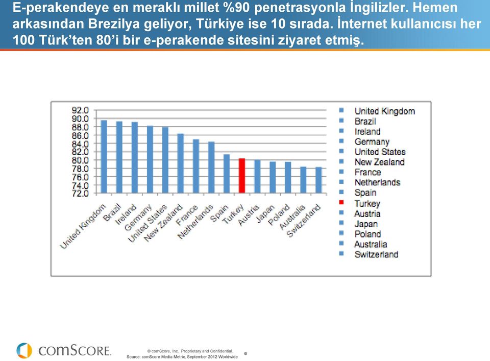İnternet kullanıcısı her 100 Türk ten 80 i bir e-perakende